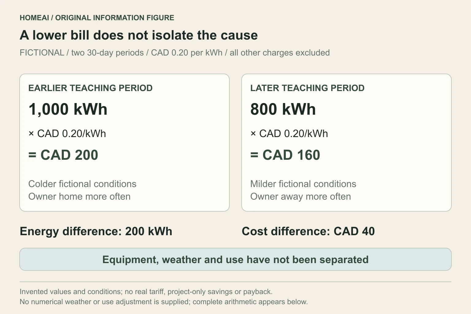 Original fictional bill comparison: each period is 30 days at invented CAD 0.20 per kWh with other charges excluded. Earlier 1,000 kWh costs CAD 200; later 800 kWh costs CAD 160. Weather and occupancy also change.
