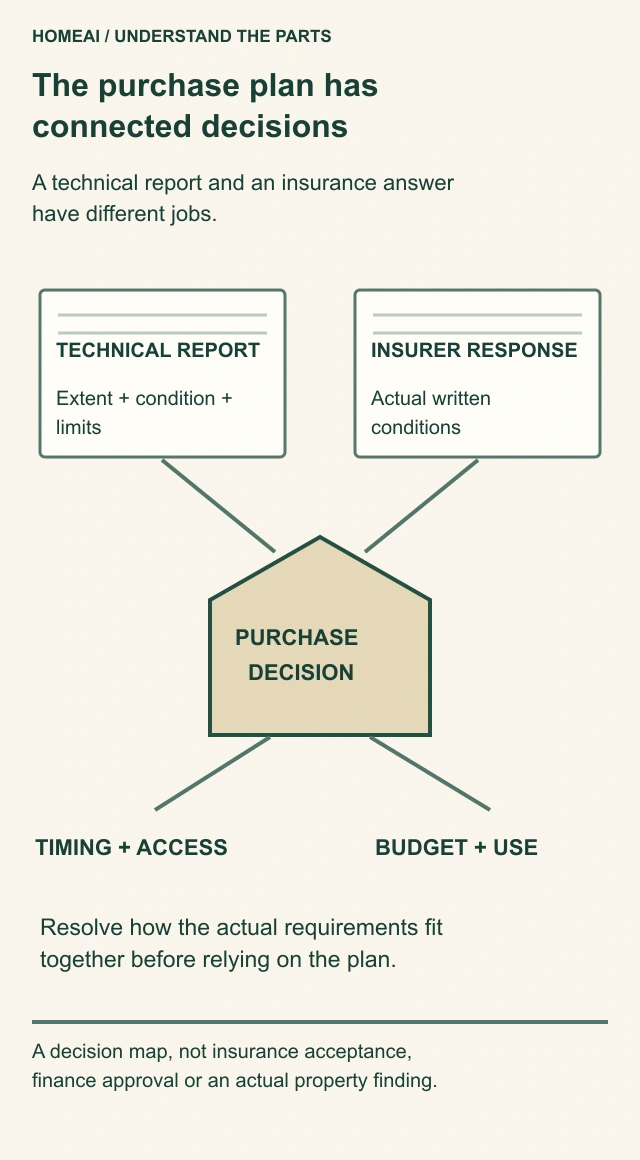 Connected purchase-decision diagram separates an electrical assessment, the insurer’s answer and the buyer’s resulting purchase plan.